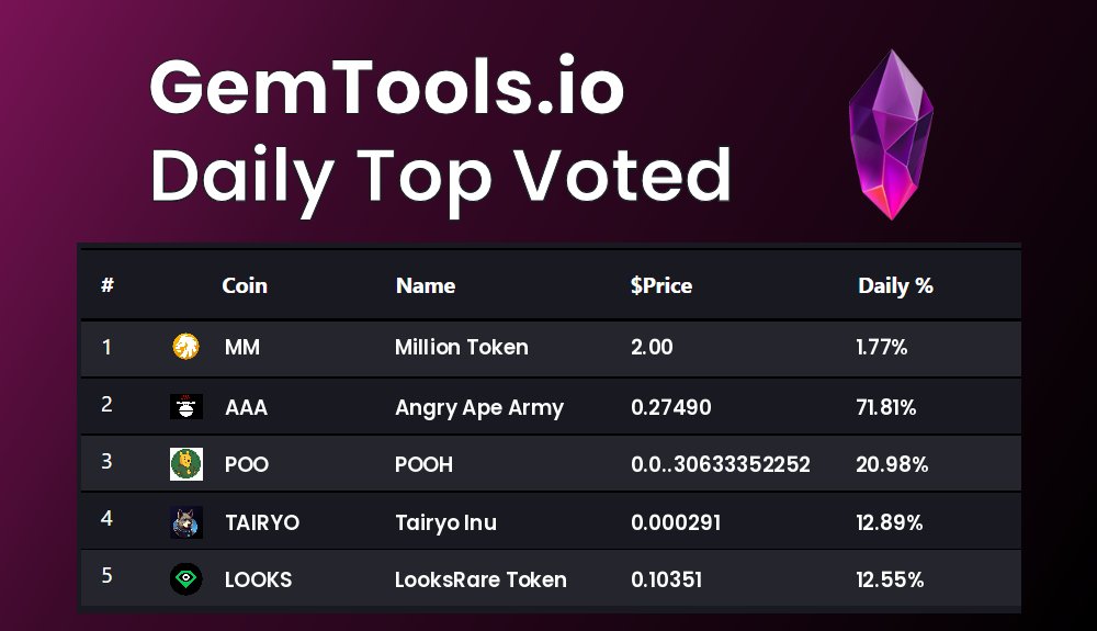 gemtoolsdotio's tweet photo. Today's Top voted coins on GemTools are
$MM, $AAA, $POO, $TAIRYO, $LOOKS
vote for you favorite #Cryptocurrency on https://t.co/4zLl6cdlIJ
#MillionToken, #AngryApeArmy, #POOH, #TairyoInu, #LooksRareToken https://t.co/VrLDh9rV3w