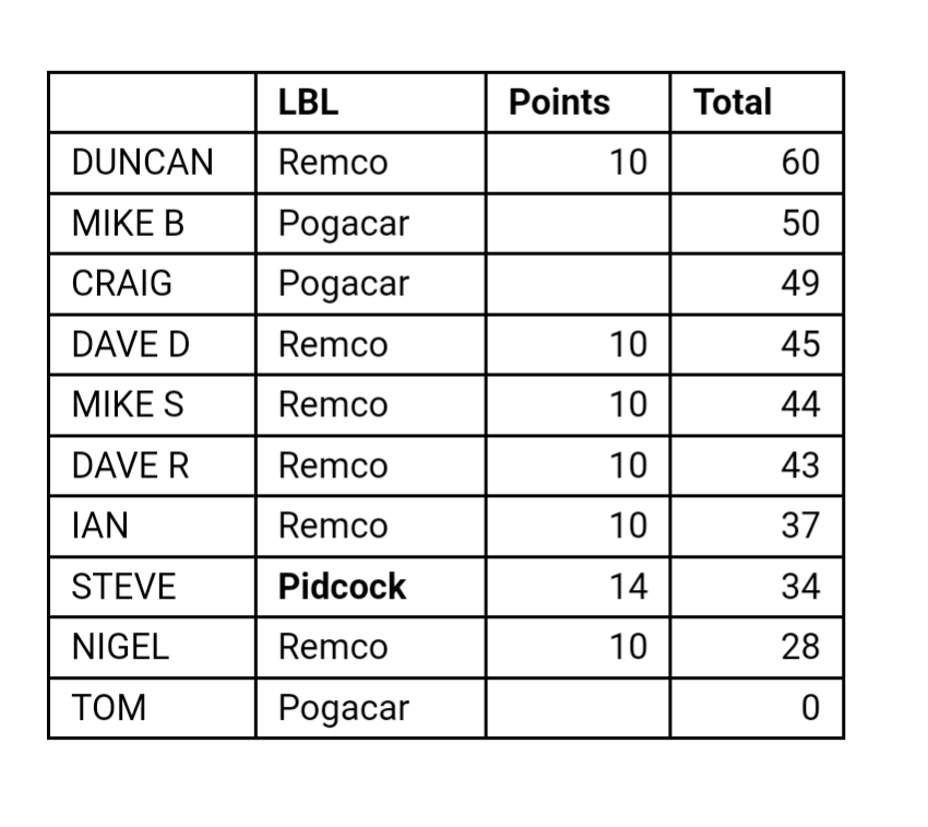 tomblackburn83's tweet photo. @AdamBlythe89 don't feel too bad....this is my classics/monument prediction results this year..... https://t.co/ilqZltL1eO