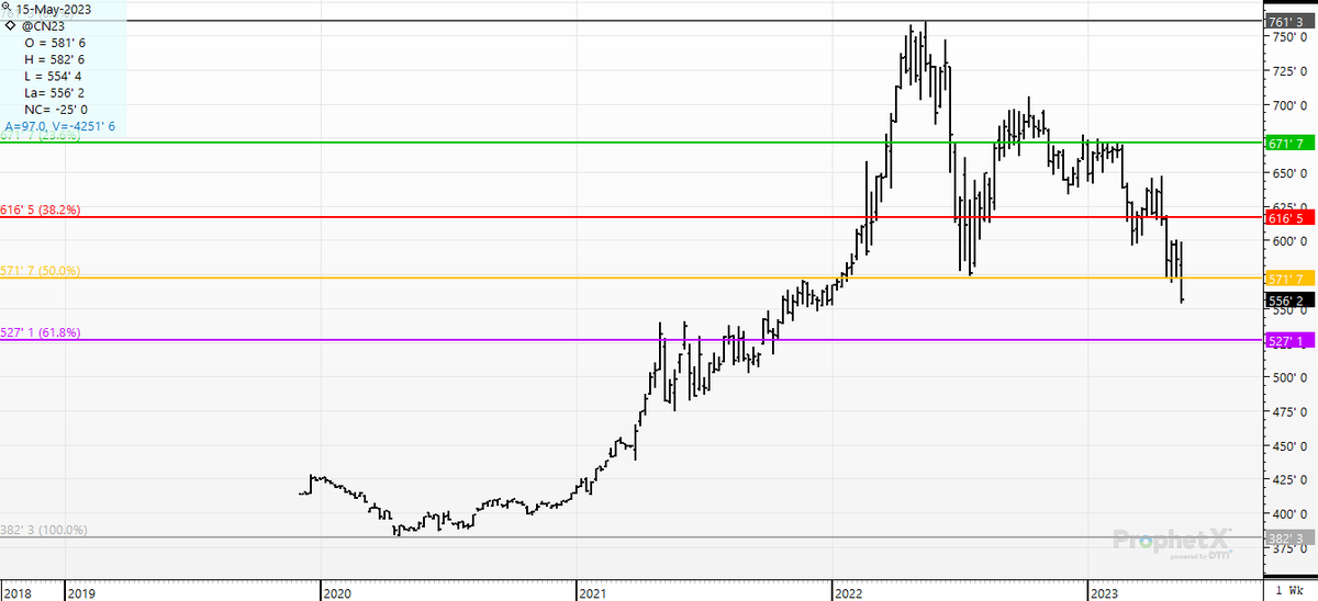 cer_hedge's tweet photo. #fibonacci in #julycorn; #corn #Cn3-   One more target for bears and for China? Look how for a month- that 50% held-- lulled everyone to sleep.  #setthehedge https://t.co/Gz6UiZNAID