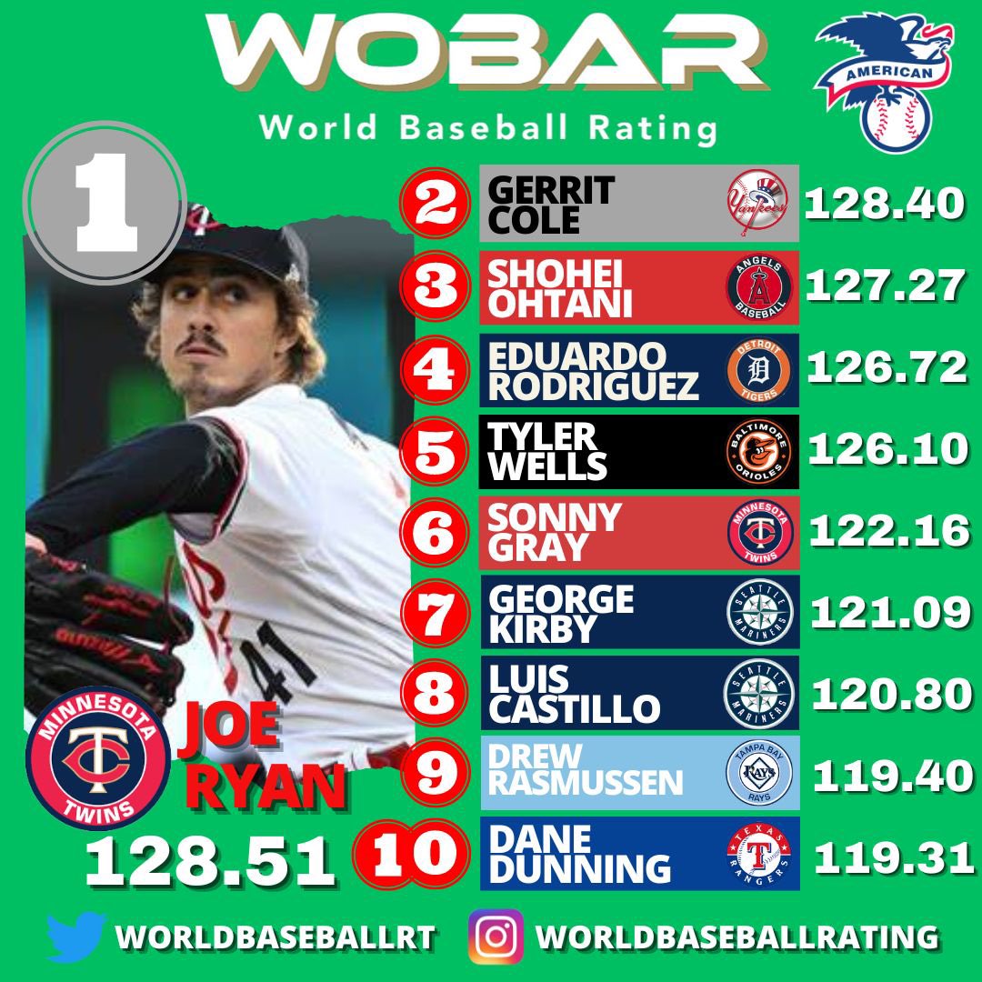 WorldBaseballRT's tweet photo. Joe Ryan is the No 1 Pitcher in the American League today
By only .11 points he passes Gerrit Cole that have been the leader for the last three weeks
There’s not much difference between the rest of the contenders One outing could change it all
#BaseBall #Wobar #Pitcher #Beisbol