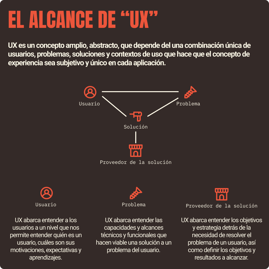 AdrianSolca's tweet photo. Si tu preguntas en un cuarto llenos de profesionales de UX por una definición de qué es, vas a obtener decenas de respuestas diferentes.

Como profesionales no podemos pretender dedicarnos a algo que no podemos entender o definir. https://t.co/1IlGLlLHLs