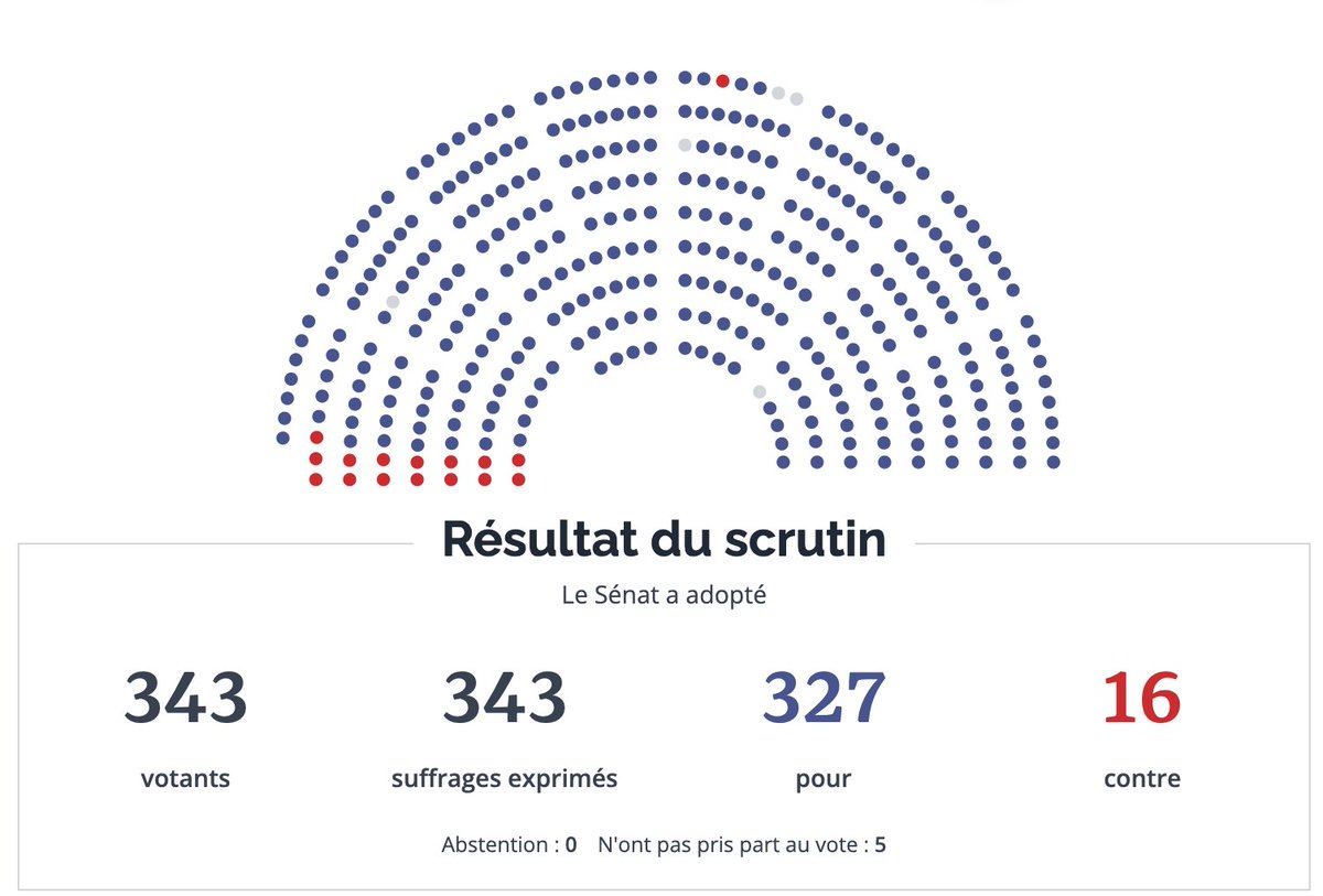 🔴 Le Sénat a adopté la proposition de résolution relative à la reconnaissance du génocide ukrainien de 1932-1933. #DirectSénat 

🔗 En savoir plus :    
sén.at/HhlTSK