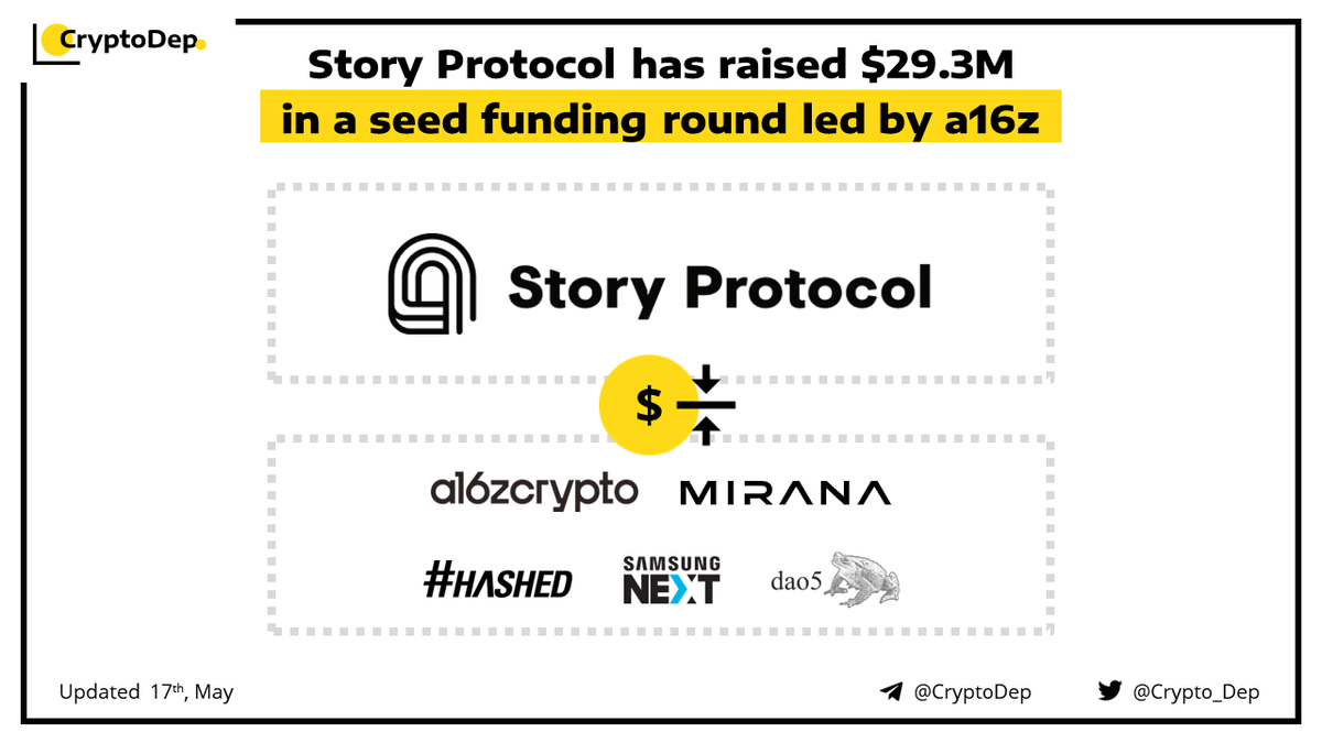 Crypto_Dep's tweet photo. ⚡️@StoryProtocol, a startup powering #Web3 narrative universes via story legos, has raised $29.3M in a seed funding round led by @a16zcrypto
Other investors included @Hashed_official, @Mirana, @Daofive, @SamsungNext, @twosmallfishvc, #Berggruen and #SLVC.
👉 https://t.co/lzl9GHXdqr