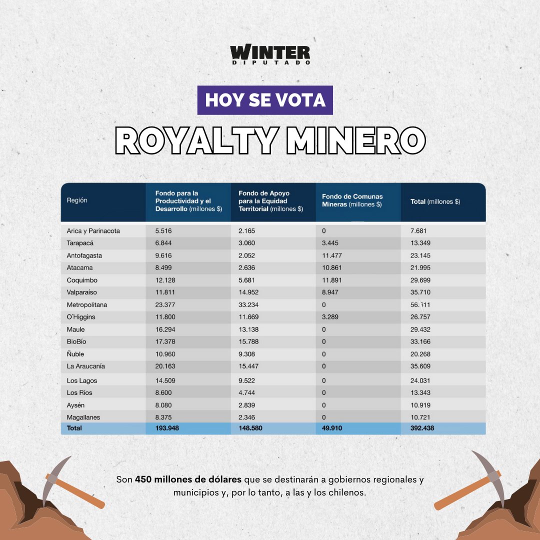 🏛️ Hoy a las 3PM inicia la votación de #RoyaltyMinero en la Cámara de Diputados y Diputadas,  un proyecto que aumenta los recursos para las regiones y sus municipios y que va en beneficio de todas y todos los chilenos. 

L@s invitamos a seguir la votación 👇🚨