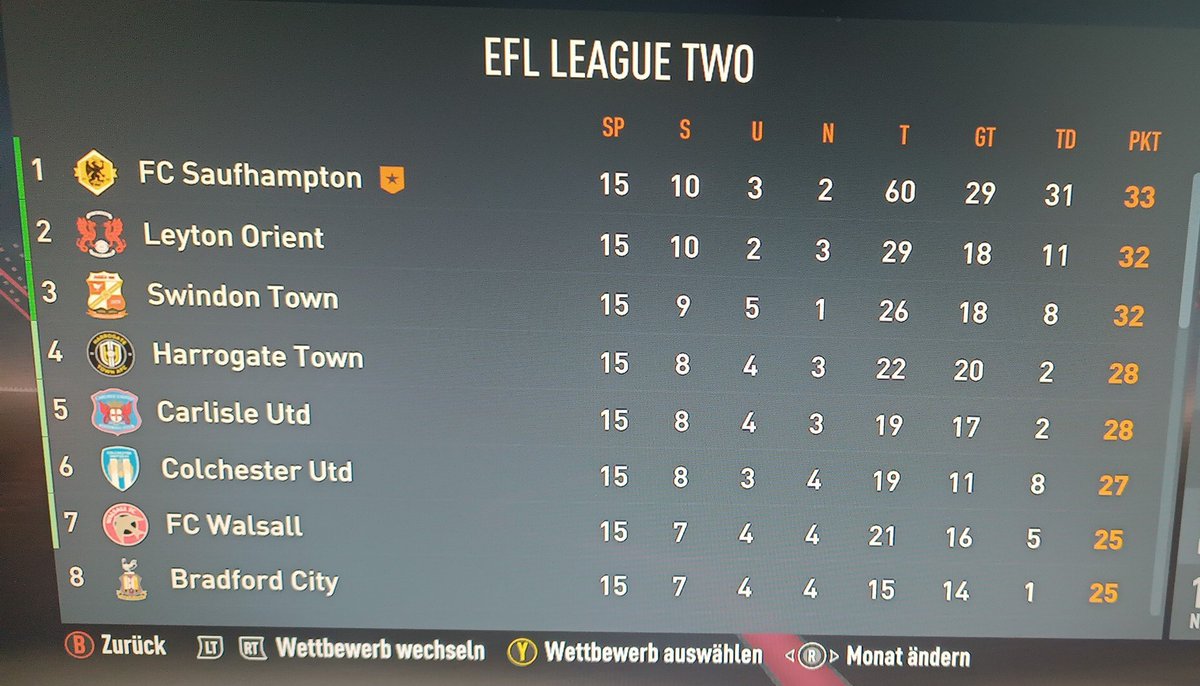Ich würde jetzt auch für heute erstmal aufhören
Tagesstatistik wird durch das Simulieren jetzt zu anstrengend, bin ich ehrlich 😅
Deswegen nur zum kompletten:
6 Spiele, 6 Siege 
23:7 Tore
Carabao Cup weitergekommen
Papa John's Trophy weitergekommen
Platz 1 in der Liga erobert