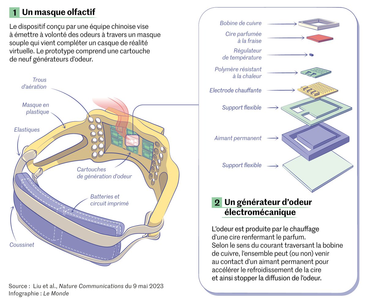Nat_Bad's tweet image. Réalité virtuelle : un masque génère des odeurs synthétiques.
👉Une équipe chinoise propose d’associer aux casques immersifs un prototype diffusant diverses fragrances pour enrichir l’expérience sensorielle des utilisateurs.
#VR #odeur #olfactif
t.ly/Sk-O