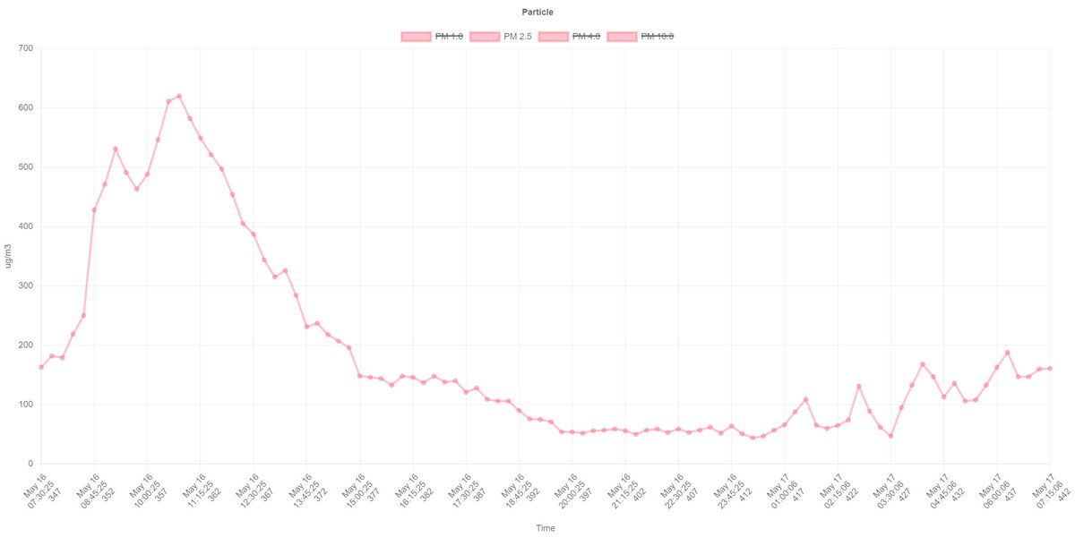 Yesterday was a #smoke-filled day as anyone in Calgary can attest. Just how bad was it (and still is)? The PM2.5 levels as shown below reached briefly to over 600 ug/m3.  #AirQuality