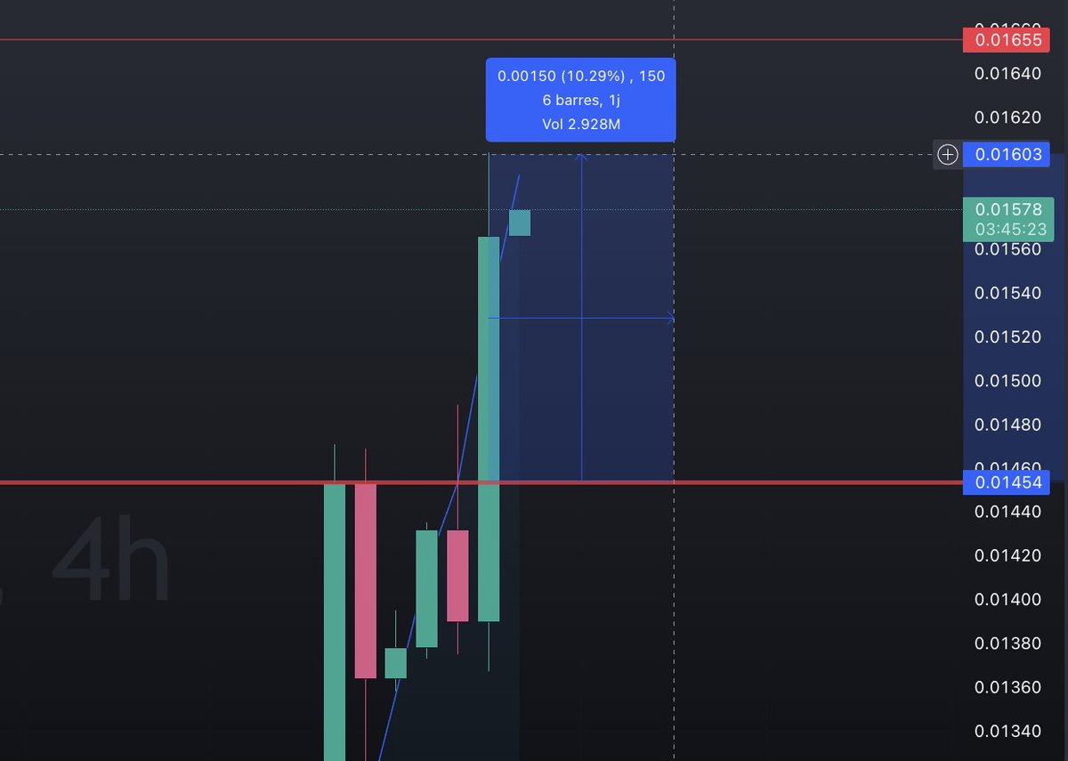 lexaMoon_crypto's tweet photo. La #crypto IMGNAI avait été donnée ce matin dans la vidéo pour les membres premium et elle à pump de 10% depuis le niveau donné 🔥

en 1 trade la souscription est remboursée 🔥

bravo aux membres premium pour leurs 1er profits 

Devenir premium :
https://t.co/aZYTBfANMc 🔥 https://t.co/pXBIzGYsgd