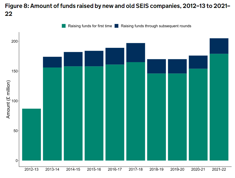 Latest HMRC SEIS/EIS statistics released:
gov.uk/government/sta…

In summary:
1. 2022 was up on 2021
2. London is the place to be

See the full article for the numbers on EIS, etc.

It looks like 40% of all SEIS/EIS applications are now done on <a href="/seedlegals/">SeedLegals</a> .