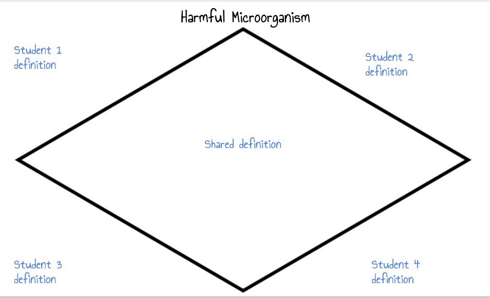 Chestatee 5th graders researched harmful microorganisms &amp; shared their learning using the discussion diamond strategy.  Science Research + Discourse Strategies = Scientific Literacy. <a href="/ChestateeES/">Chestatee Elementary</a> #fcsscience #scientificliteracy
