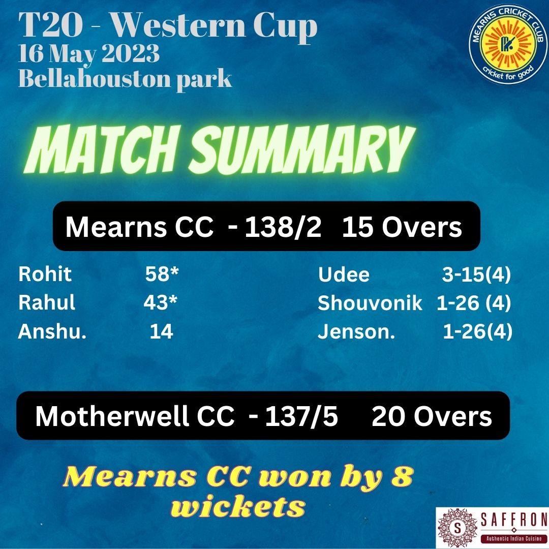 MearnsCricket's tweet photo. Thumping win by the boys in the 1st round Western cup T20 match against a strong Motherwell side. Captain Rohit &amp; Rahul made easy work of the 138 run target after a flying start by Anshu. Udee knocked over 3 wickets with his fiery pace. Well done boys!! https://t.co/mxvnqDq7NQ