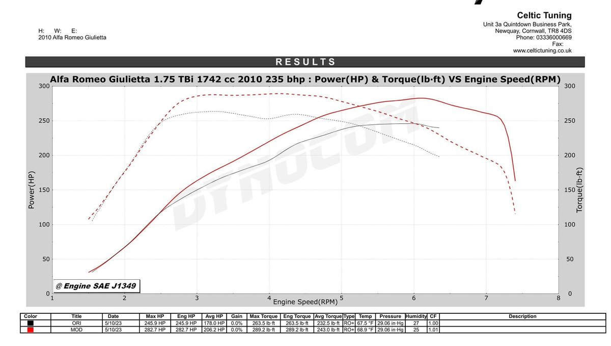 An MY2014 GQV in for tuning with the later aluminium block engine and 6-Speed DDCT transmission. Stage 1 tune on both the engine and gearbox to provide some great gains from this 1750 TBi engine. 

Stage 1 Tune = 282bhp &amp; 289lbft

#giuliaquadrifoglio #giulietta