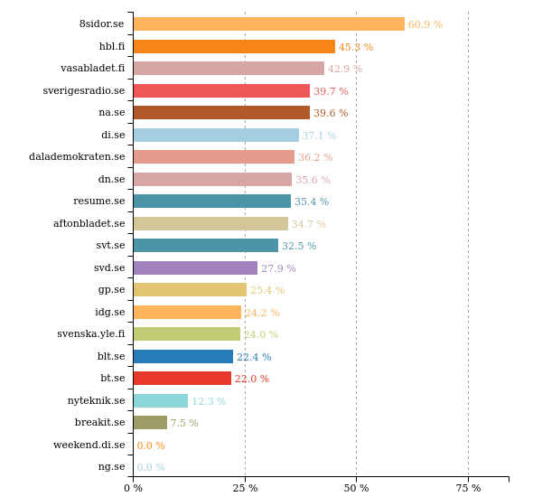 shamebot_se's tweet photo. Past 24 hours @hblwebb did best with 45 % women in texts. More stats: https://t.co/HsFpnmVZZ4 #svpol https://t.co/Rk5lgbNQnq