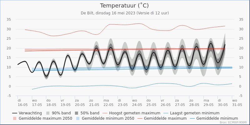 rnhmnl's tweet photo. #Arnhem, op dit moment (13:40 uur) licht bewolkt en 13,9 graden. De wind komt uit N en heeft een kracht van 3 beaufort. De luchtvochtigheid is gemiddeld (41%) en de luchtdruk is 1027.8 millibar. https://t.co/pP6Afobswj https://t.co/wS5Qvk3aLX