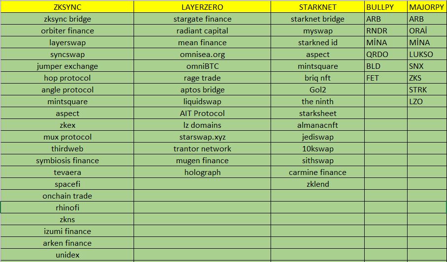 #zkSync #Starknet #LAYERZERO 
şöyle bir tablo yaptım ,profile de sabitleyeyim dursun.