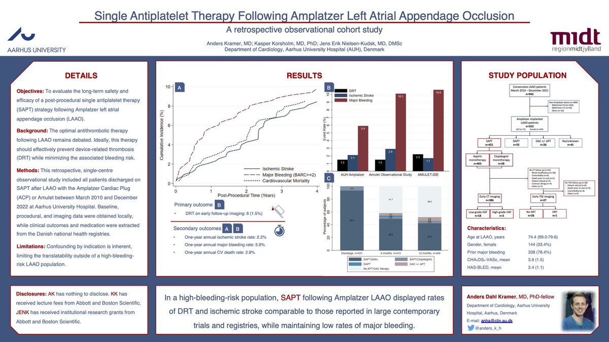 Is #SAPT after Amplatzer #LAAO viable in high-bleeding risk pts? PhD-fellow @Anders_K_H present data on 431 patients @PCRonline #EuroPCR2023 74 yrs/78% bleeders/23% prior stroke ❗️DRT rate - 1.5% ❗️1-yr #stroke rate - 2.2% ❗️1-yr major bleeding - 5.9% ❗️1-yr CV death - 2.9%