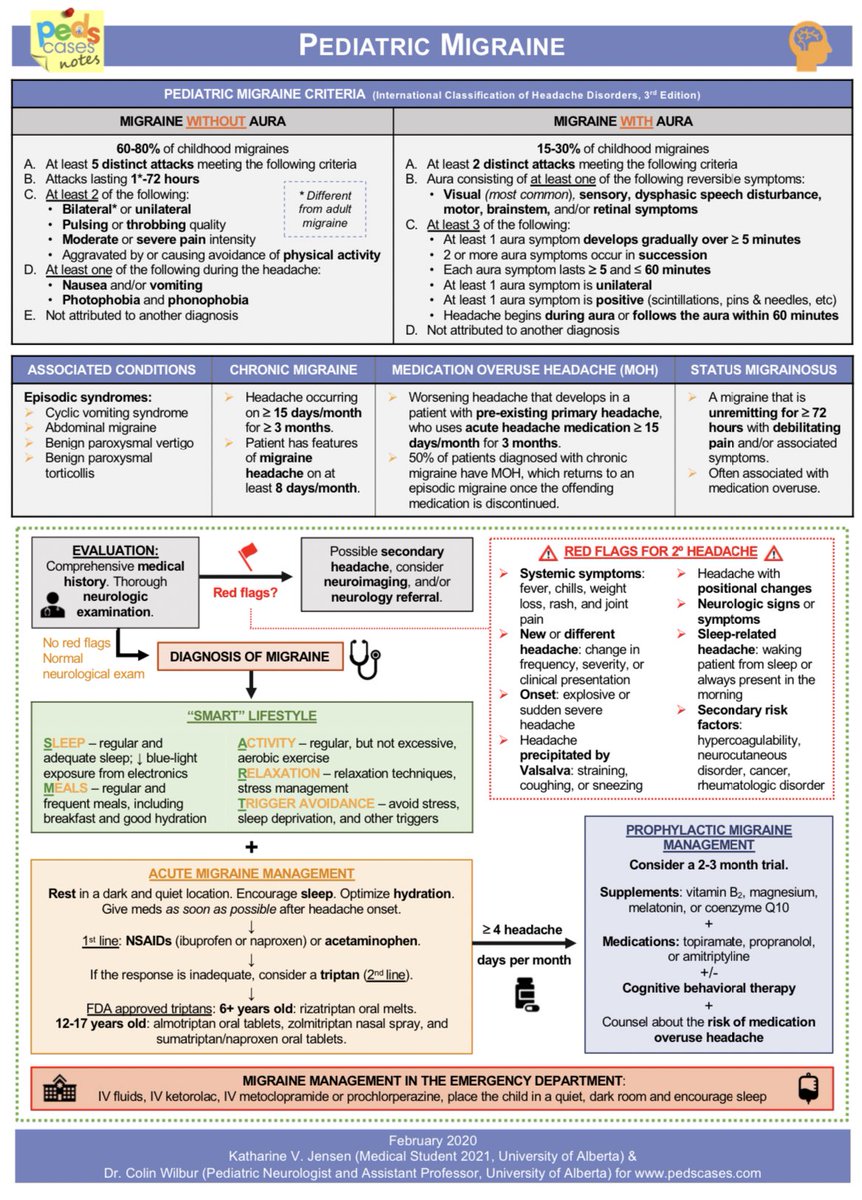 OnSquares's tweet photo. Summary of Pediatric Migraine

📖 by: @PedsCases 
#Pediatric #Neurology #Headache https://t.co/73euwwqjBe