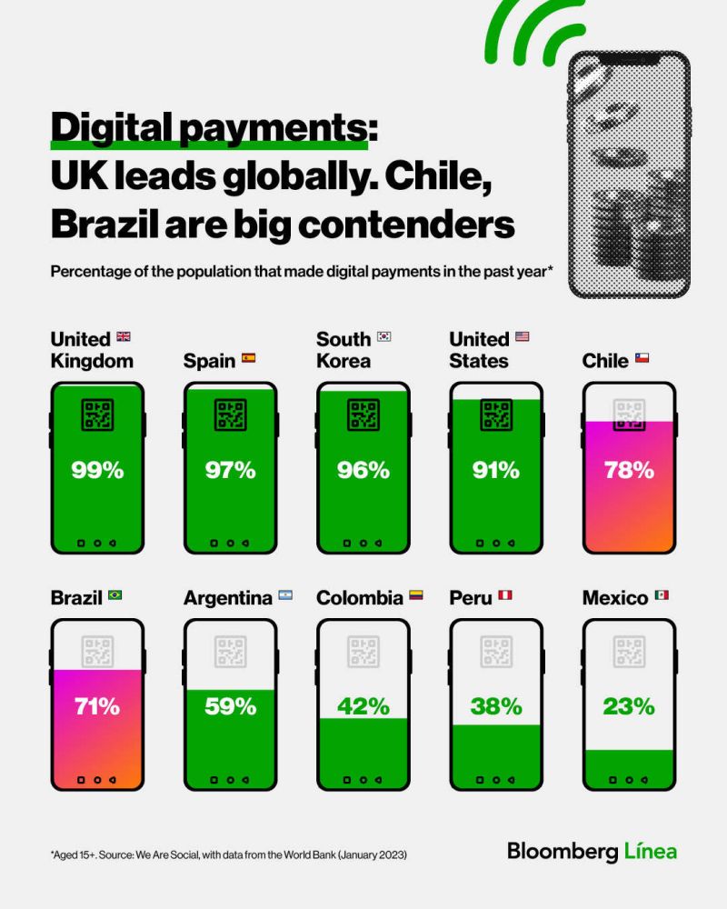 prismapar's tweet photo. El potencial para empresas #fintech de pagos en #Latam es enorme. En #Prismapar asesoramos empresas "tech-enabled" en transacciones cross-border con jugadores en todo el mundo y estamos convencidos del potencial en la región. Contáctanos para conocer más
PC Bloomberg Línea https://t.co/Y6P3UF0Fmt