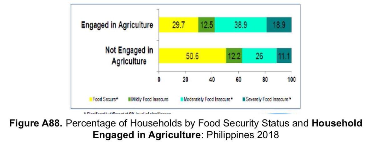 attillah_AMBA's tweet photo. Kakatapos lang ng Nutri module namin and this figure in one of our lecs made me sad :(

Yung mga nasa agriculture sector pa ang hindi food secure! Pilipinas, ano na?! https://t.co/NsYdyfA1Hc