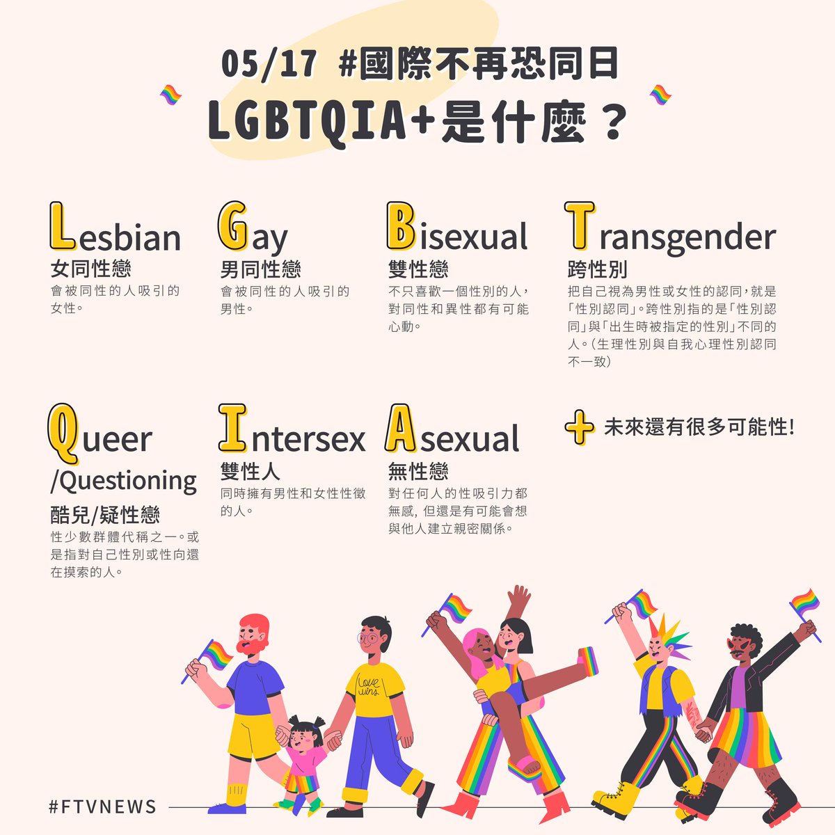 ▌5/17國際不再恐同日LGBTQIA+ 到底是什麼？ LGBTQIA+分別代表不同性傾向或性別身分認同的性少數群體，全部加在一起，就是一個「性小眾」的總稱，而「+」有持續增加中的意思，也代表在未來還有更多元的可能性！