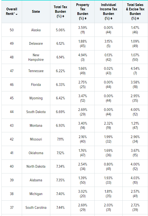 Chris On Twitter States Ranked By Overall Tax Burden 50 Is Lowest 
