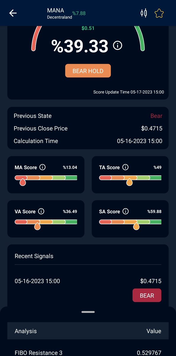 scorehood's tweet photo. Early warning from #scorehood !
#mana #manausd $mana BEAR alert !
Make your own analysis, this is just @scorehood early warning analysis!
Bookmark this tweet and check later !
Download our app , start to check #ai powered analysis!
#btc #bitcoin #crypto #eth https://t.co/dgvs2WImBj