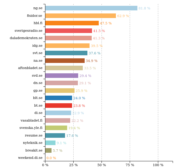 shamebot_se's tweet photo. Past 24 hours @hblwebb did best with 47 % women in texts. More stats: https://t.co/HsFpnmVZZ4 #svpol https://t.co/p2HHdctwuI