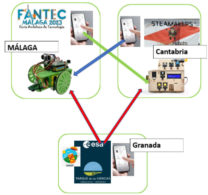 ToniMorenoRey's tweet photo. RETO a @clubroboticagra @cantabRobots @ROBOLOT
¿Montamos  un trio este viernes?

1.👉Desde @fantecmalaga controlar una #SmartHome ubicada en @cantabRobots

2.👉Desde @cantabRobots controlar un #3DBot con ubicado en @fantecmalaga

3.👉Desde @ParqueCiencias controlarlo todo.
¿Mola? https://t.co/mqX7LlUKgT