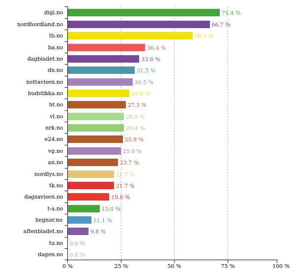 Past 24 hours <a href="/tonsbergs_blad/">Tønsbergs Blad</a> did best with 59 % women in texts. More stats: prognosis.se/GE/Norway #likestilling