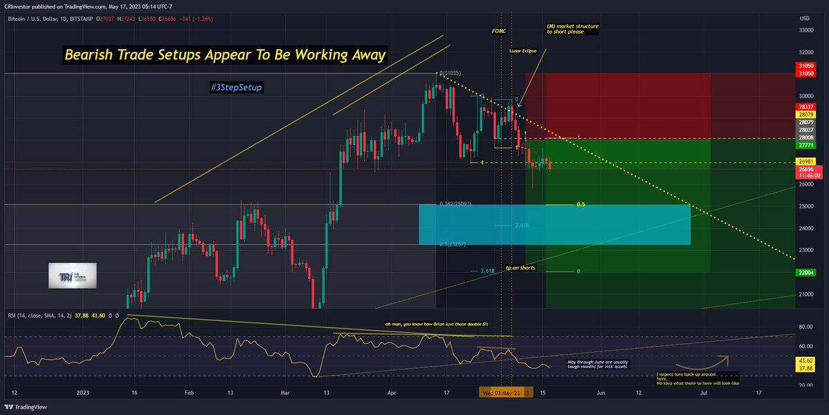 CRInvestor's tweet photo. $BTC #Bitcoin 
#3StepSetup 
Bearish setups appear to be just working away. Can move stop to scratch around 25k. Best thing for a guy like me to do is absolutely nothing.
#pma4tw
https://t.co/YrXkz1uhsN https://t.co/caMVERf7SJ