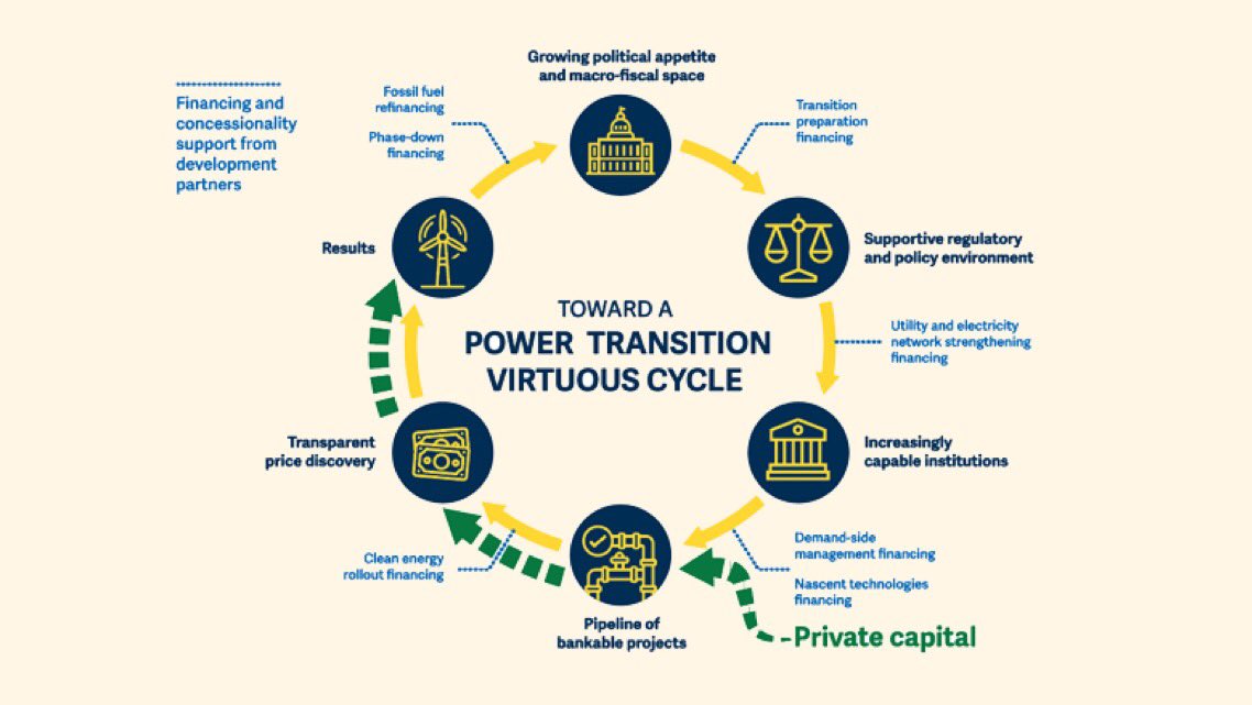 Here are the 6 steps developing countries can take to propel their energy transition—and attract private investment to sustain that change. @WorldBank’s new framework shows how. #ScalingUp2PhaseDown #ReThinkingEnergy wrld.bg/H9Uk50Oo7oL