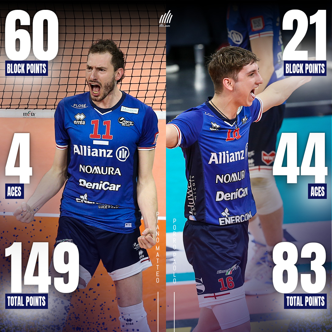 Che numeri Powerboys! 💯
Ecco i numeri complessivi della stagione 2022/2023 tra Regular Season, Coppa Italia e Play Off dei nostri Matteo Piano e Paolo Porro💪

#Superlega #Allianz #PowervolleyMilano #ForzaMilano #Pallavolo #Volley #Volleyball