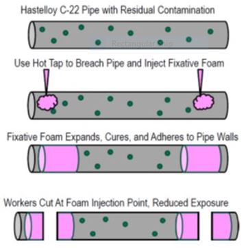 SRNLab's tweet image. SRNL is working with DOE Environmental Management Technology Development &amp;amp; Florida International University to test &amp;amp; evaluate polyurethane resin foam to mitigate the release of contamination during dismantling operations on radioactively contaminated piping in legacy facilities.