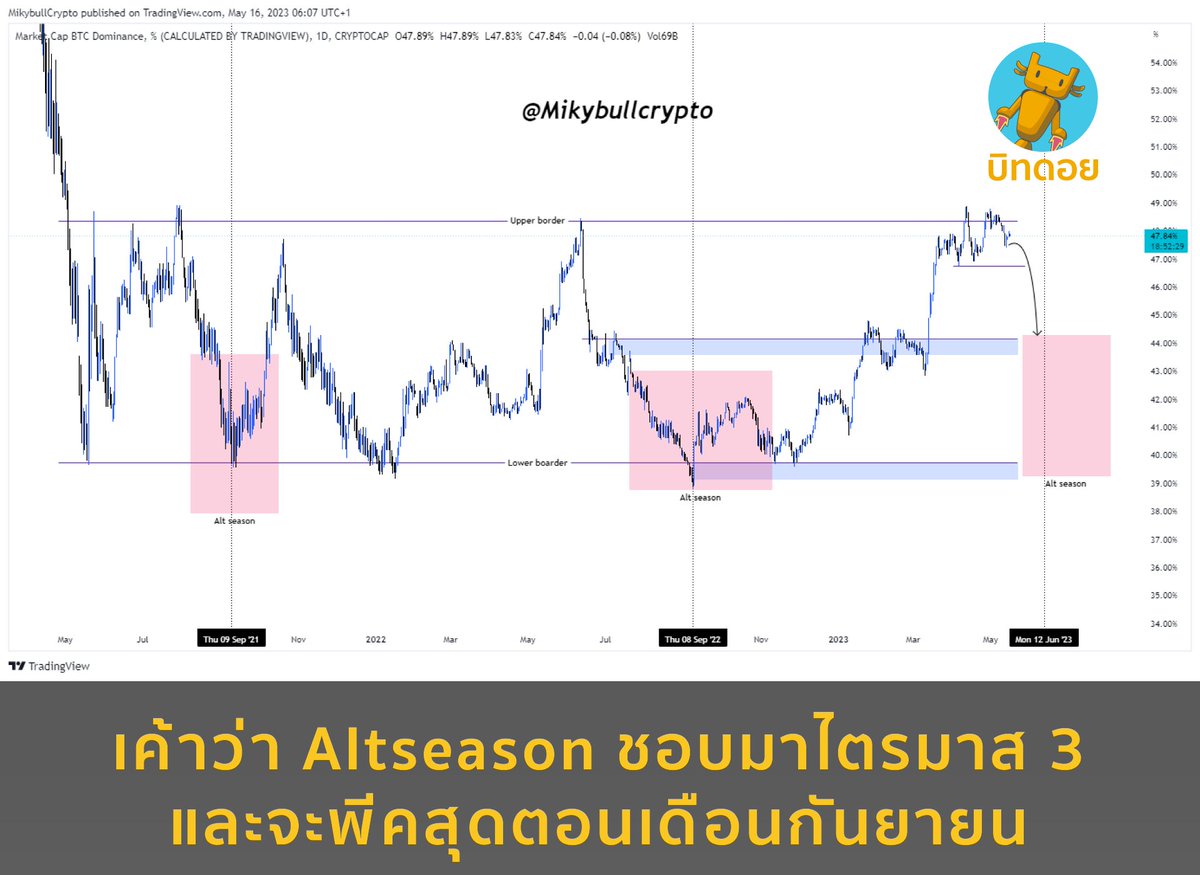 bitdroidth's tweet photo. เค้าว่า Altseason ชอบมาไตรมาส 3
และจะพีคสุดตอนเดือนกันยายน
ข้อมูลจาก: MikybullCrypto
"Not Financial Advice"
#btc #bitcoin #บิทคอยน์ #technical #altseasin #altcoin #bitdroid #บิทดอย https://t.co/lThyfPSSeI