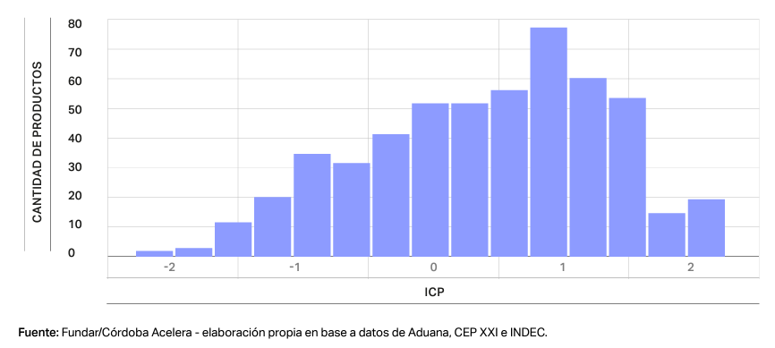 ¿Por qué la Ciudad de Córdoba es compleja? Básicamente porque logró especializarse en exportar productos complejos. El histograma nos muestra que la mayoría de los productos que exporta el municipio tiene una complejidad positiva (más barritas y más altas a la derecha del cero)