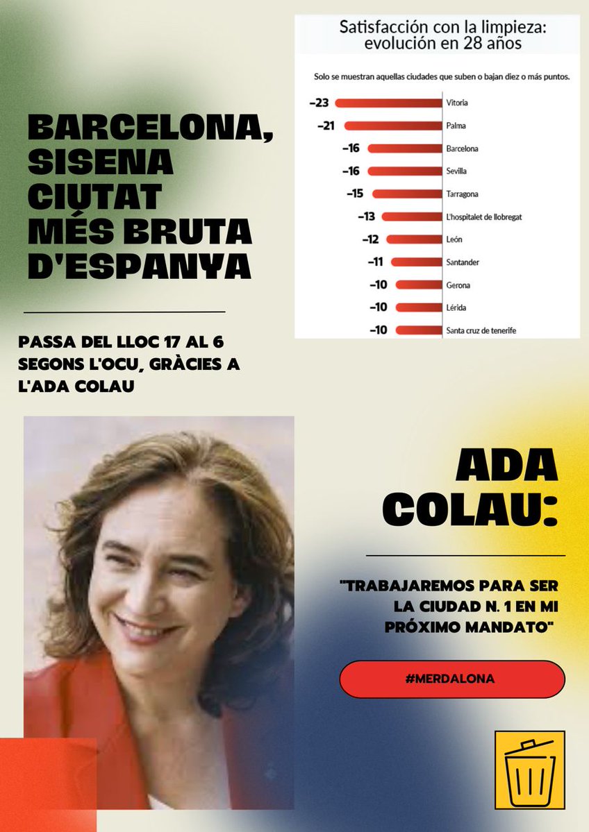 Barcelona segueix donant la nota als rànquings però en negatiu. Passa del lloc 17 al 6 en el rànquing de les ciutats més brutes del territori espanyol. Aquesta és la manera de governar de l'Ada Colau. #JoNoVoto