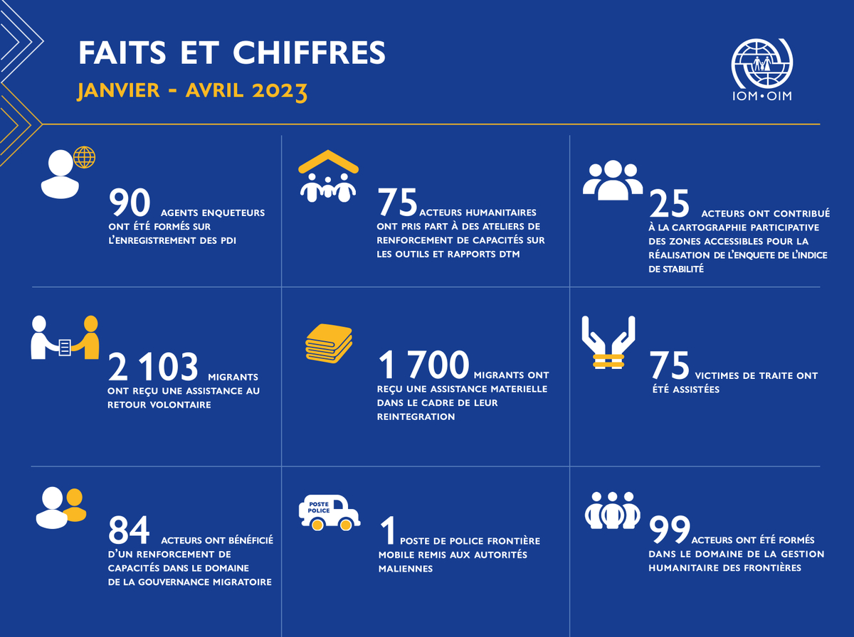 OIMMali's tweet photo. Retour sur un trimestre d’activités de l’OIM Mali à travers notre newsletter couvrant la période de février à avril 2023.

Au menu :
👉 Parution de notre rapport annuel,
👉 Lancement de 2 projets destinés aux jeunes,
👉 Organisation de Connect223,
👉 ...
https://t.co/1E8mrWI2AM https://t.co/wgLnBysVKf