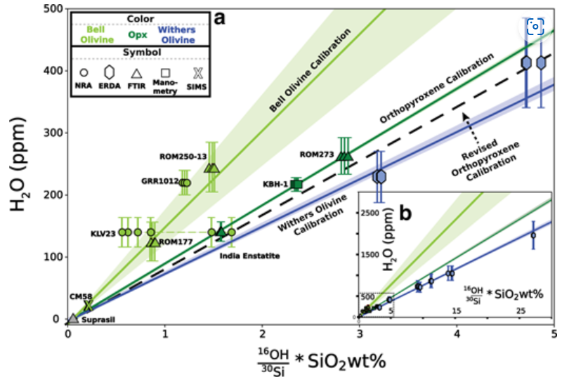 American Mineralogist:
Measuring H2O concentrations in olivine by secondary ionization mass spectrometry: Challenges and paths forward
doi.org/10.2138/am-202…
Towbin et al. resolved the differences between two previous calibrations.