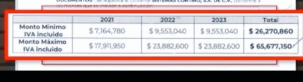 Porque Delfina NO MERECE ser gobernadora👇

Sabías qué...
Delfina arrendó por 3 años ( 2021-2023) fotocopiadoras a una empresa socia de Odebrecht cuya propiedad es de un amigo de Horacio Duarte, por $65 mdp ??

MORENA ES UN ASCO 

#NiUnVotoAMorena2023y2024 

🐀🐀🐀🐀🐀🐀
#rtItBot