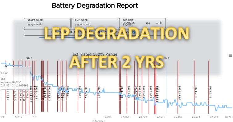 New video is up on my channel. It’s a mixed video on Range, degradation and charging habits after 2yrs with my Tesla Model 3 with LFP battery. youtu.be/6W3H3oZP1oM #ev #teslamodely #teslamodel3 #tesla #electricvehicle #teslafi #scanmytesla #batterydegradation #lfp #lfpbattery