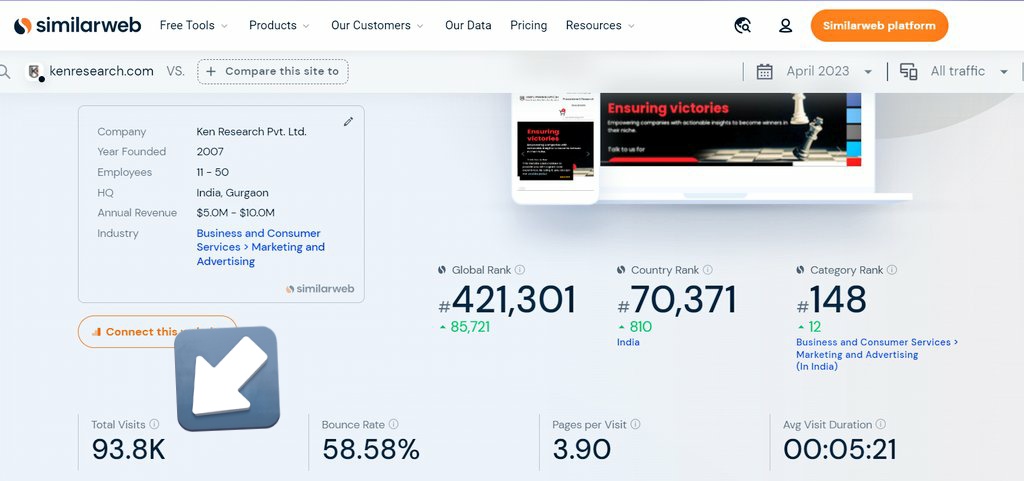 naagarshb's tweet photo. Whom to believe ??????

Different websites different results 🙄🙄🙄

In indian slang we say "Jitne Muh Utni Baate" &amp; in marketing world it will be like "Jitne Tools Utne Results"

@semrush @Similarweb @ubersuggest_seo @neilpatel 

#seo #semrush https://t.co/Lg9Qigh7ji