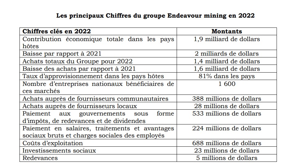 eliekabore's tweet photo. #Endeavour_mining : Environ 1 .140 milliards FCFA versés dans les pays hôtes des mines en 2022 (1/2)
- Sous la forme d’achats , salaires, impôts,
- 81 % d'achats dans le pays
- Publiées dans le rapport DD 2022
Lire la suite: https://t.co/9nwlIidac1
#Mines_Actu_Burkina https://t.co/Cz9FKFbYn6