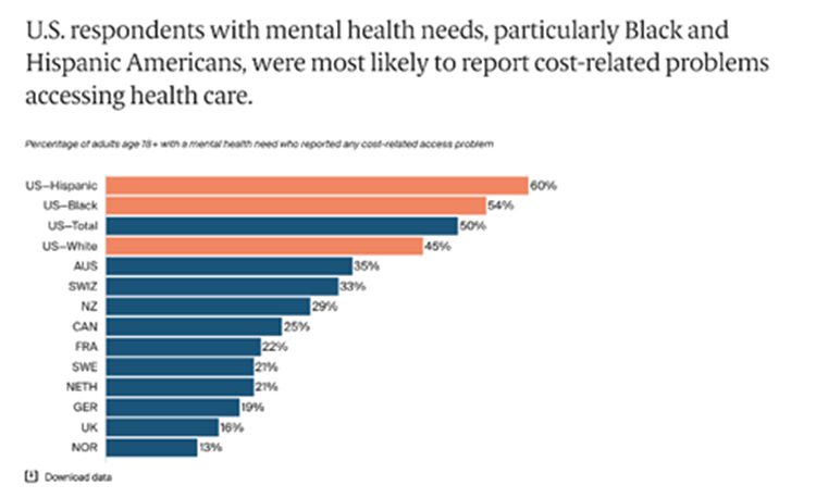 RW_Intl's tweet photo. 1/5 Cost-related problems are a barrier to accessing mental health care in the US and the needs are most acute for Black and Latino people  #MentalHealthMonth https://t.co/wZHNRVMrV9 https://t.co/QOWDkPDeEW