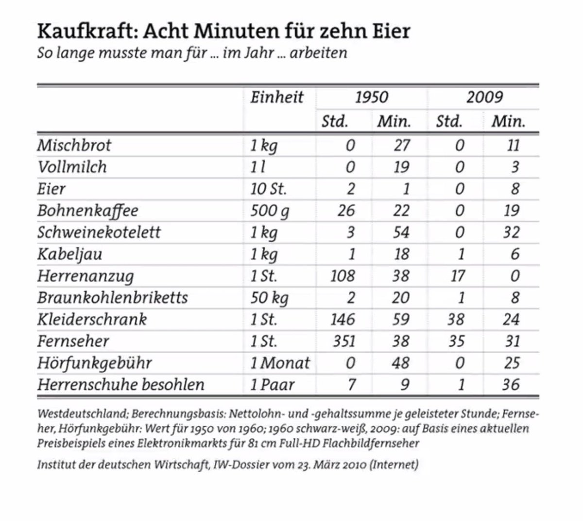 Statistik, die Studierende heute im Seminar zum Thema Umweltgeschichte und Great Acceleration präsentiert haben