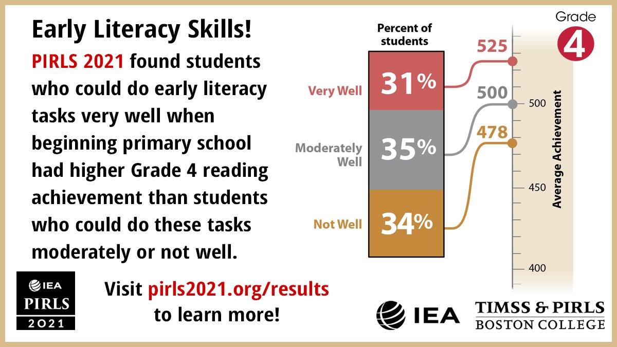 TIMSSandPIRLS's tweet photo. Highlighting the importance of early literacy skills, #PIRLS 2021 found that students who could do early literacy tasks very well when beginning primary school had higher Grade 4 reading achievement, on average, than students who could do these tasks moderately well or not well.

#PIRLS2021 #literacy #20YrsPIRLS #edData
@iea_education @bclynchschool