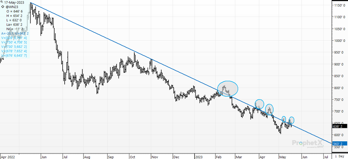 cer_hedge's tweet photo. Chicago July #Wheat #wn3- 5 failed attempts on this bear trend line.  The last time we had this many failures? My Jr. year ane me trying to get a prom date. https://t.co/6Wak3NHCy0