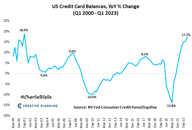 Credit Card balances in the US increased 17% over the last year, the biggest spike since the 2001 recession.