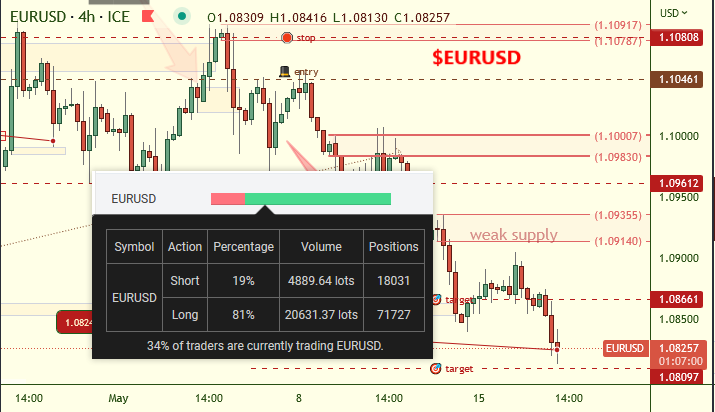 WhiteOakFX's tweet photo. 🎩🔎 $EURUSD the banks 🏦 are doing it again, luring retail traders into going long 🟢 the $EURUSD and right now they are 81% long. Once this become extreme and it's getting there, then the banks will start to push price upwards.

⚠️ Watch for short term move higher soon! https://t.co/Sfemhzg19W