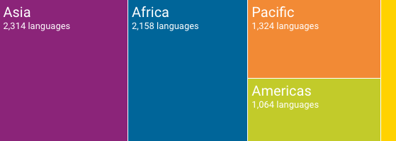 SILglobal's tweet photo. Language count by region of origin (2022) #LanguagesMatter #Ethnologue

🟪 Asia - 2,314
🟦 Africa - 2,158
🟧 Pacific - 1,324
🟩 Americas - 1,064
🟨 Europe - 291

Learn more: https://t.co/iCmqs3ETkX https://t.co/j8WWCZLZHw