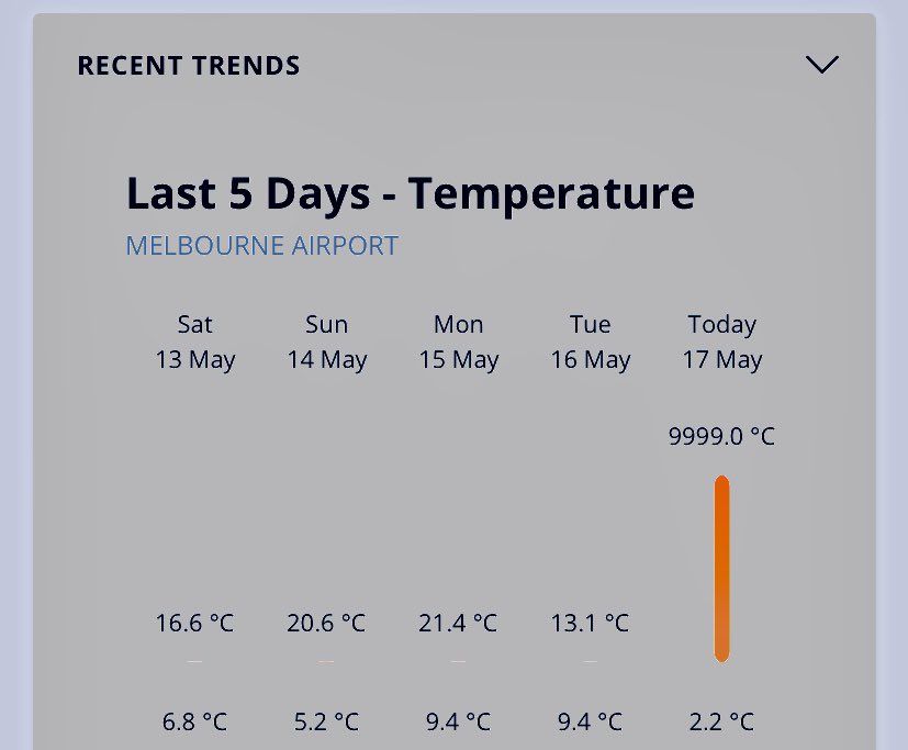 Johnted_113's tweet photo. Tullamarine @Melair including Melbourne -@cityofmelbourne has coldest overnight Min temperature so far this year, as @weatherzone experiences it’s highest error temperature in it’s history. 🧐😬
.
@MetalcoreMagpie
#Melbourneweather #melbweather #Melbourne #Weatherzone https://t.co/dLshTQjsGn